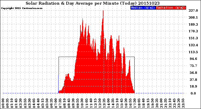 Milwaukee Weather Solar Radiation<br>& Day Average<br>per Minute<br>(Today)