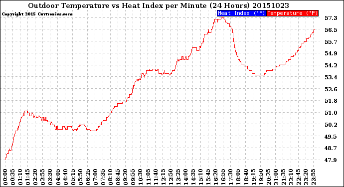 Milwaukee Weather Outdoor Temperature<br>vs Heat Index<br>per Minute<br>(24 Hours)