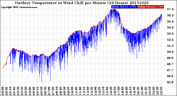 Milwaukee Weather Outdoor Temperature<br>vs Wind Chill<br>per Minute<br>(24 Hours)