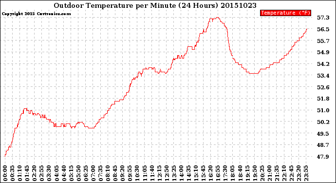 Milwaukee Weather Outdoor Temperature<br>per Minute<br>(24 Hours)