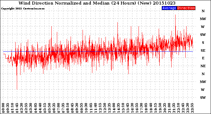 Milwaukee Weather Wind Direction<br>Normalized and Median<br>(24 Hours) (New)