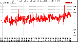 Milwaukee Weather Wind Direction<br>Normalized<br>(24 Hours) (New)