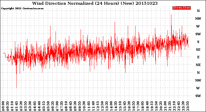 Milwaukee Weather Wind Direction<br>Normalized<br>(24 Hours) (New)