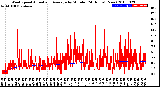 Milwaukee Weather Wind Speed<br>Actual and Average<br>by Minute<br>(24 Hours) (New)