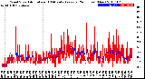 Milwaukee Weather Wind Speed<br>Actual and 10 Minute<br>Average<br>(24 Hours) (New)