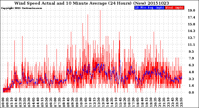 Milwaukee Weather Wind Speed<br>Actual and 10 Minute<br>Average<br>(24 Hours) (New)