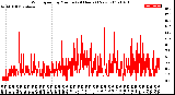 Milwaukee Weather Wind Speed<br>by Minute<br>(24 Hours) (New)