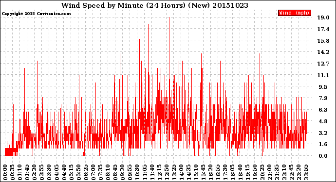 Milwaukee Weather Wind Speed<br>by Minute<br>(24 Hours) (New)