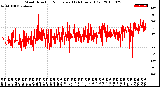 Milwaukee Weather Wind Direction<br>Normalized<br>(24 Hours) (Old)