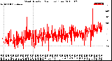 Milwaukee Weather Wind Direction<br>(24 Hours) (Raw)