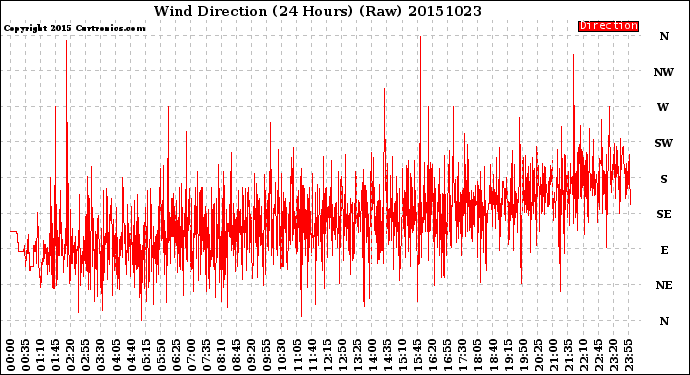Milwaukee Weather Wind Direction<br>(24 Hours) (Raw)
