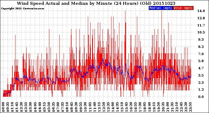 Milwaukee Weather Wind Speed<br>Actual and Median<br>by Minute<br>(24 Hours) (Old)
