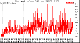 Milwaukee Weather Wind Speed<br>by Minute<br>(24 Hours) (Old)