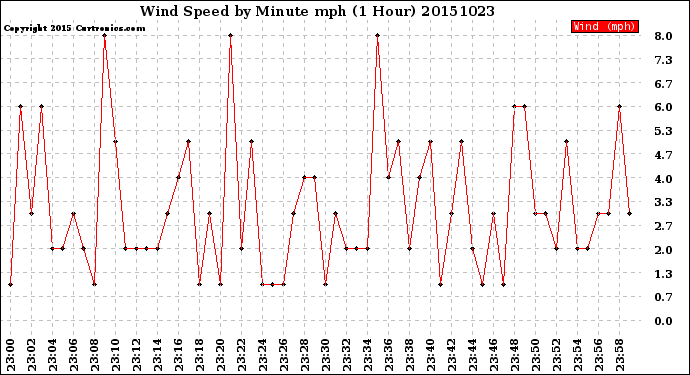 Milwaukee Weather Wind Speed<br>by Minute mph<br>(1 Hour)