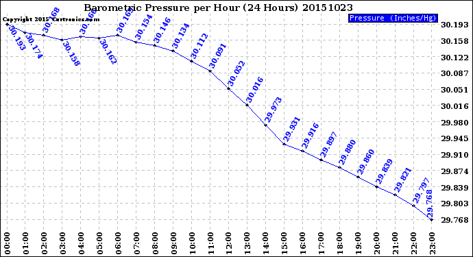 Milwaukee Weather Barometric Pressure<br>per Hour<br>(24 Hours)