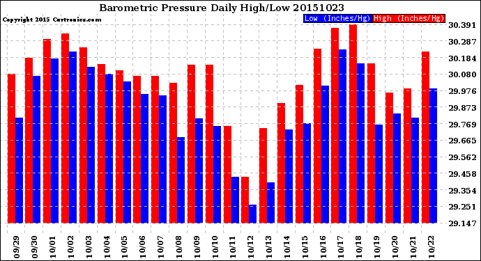Milwaukee Weather Barometric Pressure<br>Daily High/Low