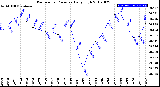 Milwaukee Weather Barometric Pressure<br>Daily High