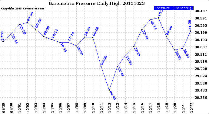 Milwaukee Weather Barometric Pressure<br>Daily High