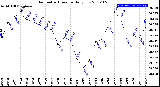 Milwaukee Weather Barometric Pressure<br>Daily Low