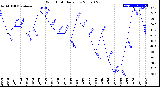 Milwaukee Weather Wind Chill<br>Daily Low