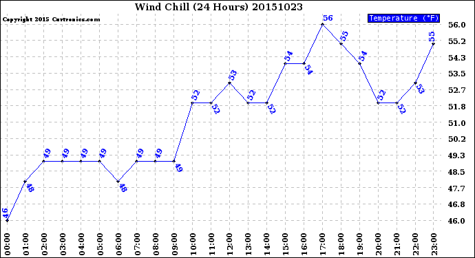 Milwaukee Weather Wind Chill<br>(24 Hours)