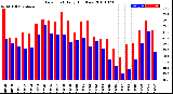 Milwaukee Weather Dew Point<br>Daily High/Low