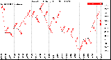 Milwaukee Weather Dew Point<br>Daily High