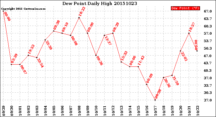 Milwaukee Weather Dew Point<br>Daily High