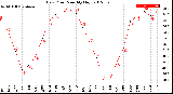 Milwaukee Weather Dew Point<br>Monthly High