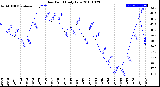 Milwaukee Weather Dew Point<br>Daily Low