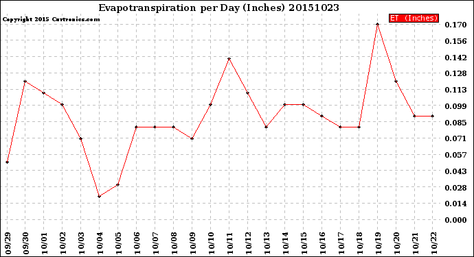 Milwaukee Weather Evapotranspiration<br>per Day (Inches)