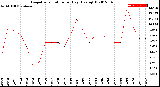 Milwaukee Weather Evapotranspiration<br>per Day (Ozs sq/ft)