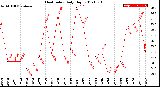 Milwaukee Weather Heat Index<br>Daily High