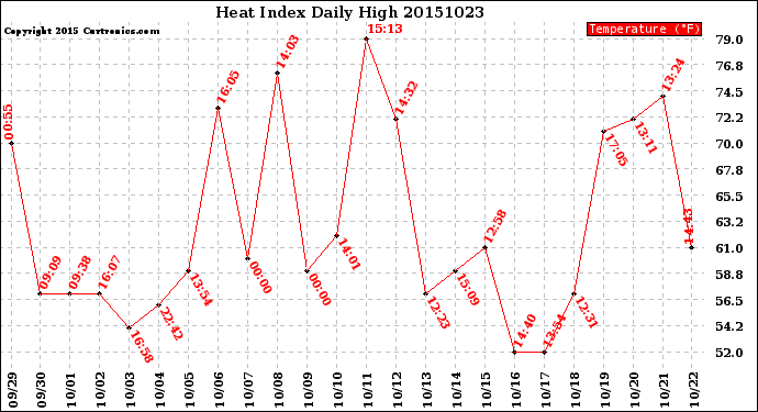Milwaukee Weather Heat Index<br>Daily High