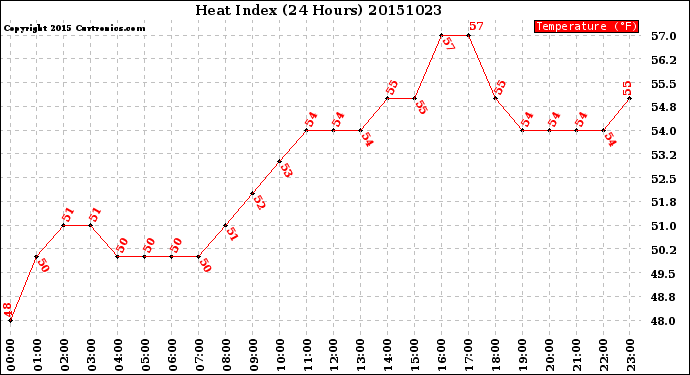 Milwaukee Weather Heat Index<br>(24 Hours)