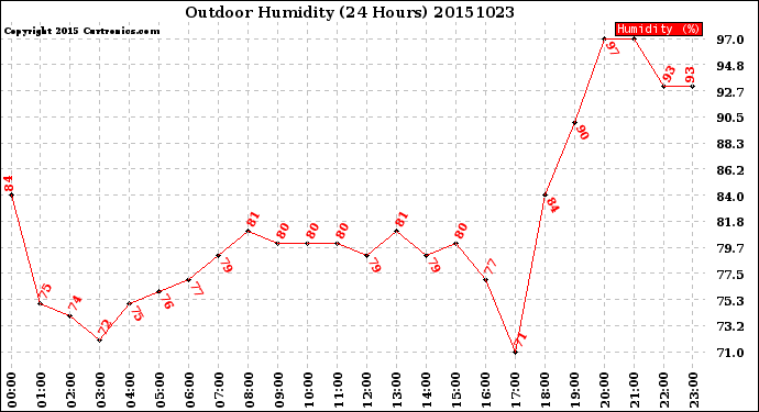 Milwaukee Weather Outdoor Humidity<br>(24 Hours)