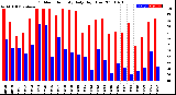 Milwaukee Weather Outdoor Humidity<br>Daily High/Low