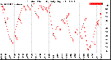 Milwaukee Weather Outdoor Humidity<br>Daily High