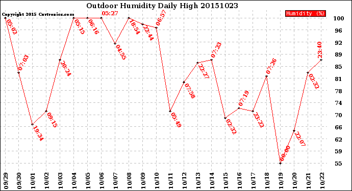 Milwaukee Weather Outdoor Humidity<br>Daily High