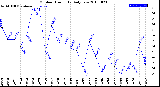 Milwaukee Weather Outdoor Humidity<br>Daily Low