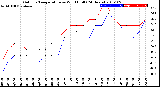 Milwaukee Weather Outdoor Temperature<br>vs Wind Chill<br>(24 Hours)