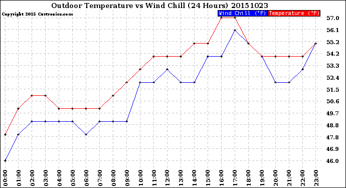 Milwaukee Weather Outdoor Temperature<br>vs Wind Chill<br>(24 Hours)