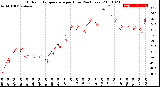 Milwaukee Weather Outdoor Temperature<br>per Hour<br>(24 Hours)