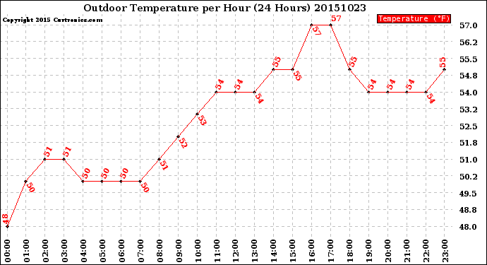 Milwaukee Weather Outdoor Temperature<br>per Hour<br>(24 Hours)