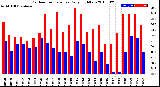 Milwaukee Weather Outdoor Temperature<br>Daily High/Low