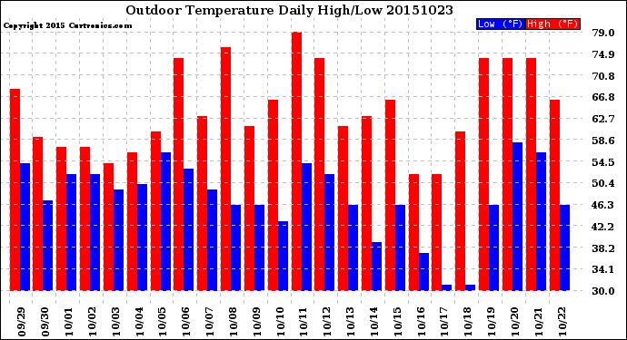 Milwaukee Weather Outdoor Temperature<br>Daily High/Low