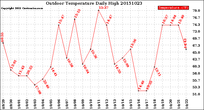 Milwaukee Weather Outdoor Temperature<br>Daily High