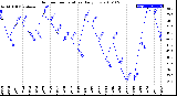 Milwaukee Weather Outdoor Temperature<br>Daily Low