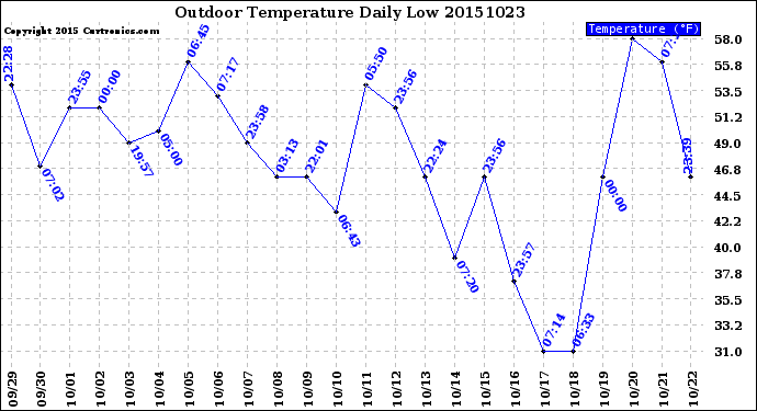 Milwaukee Weather Outdoor Temperature<br>Daily Low