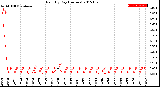 Milwaukee Weather Rain<br>By Day<br>(Inches)